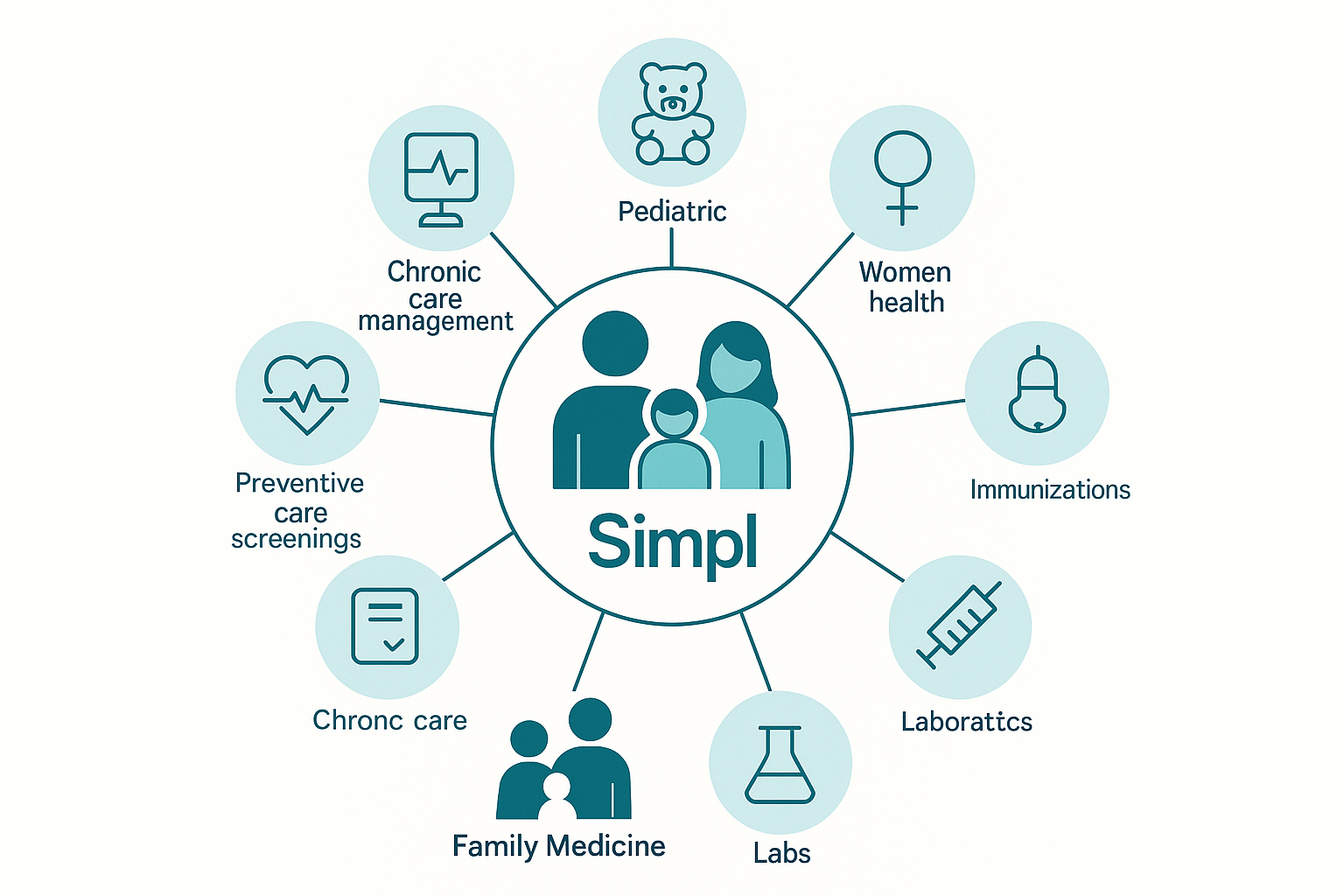 Family Practice Workflow
